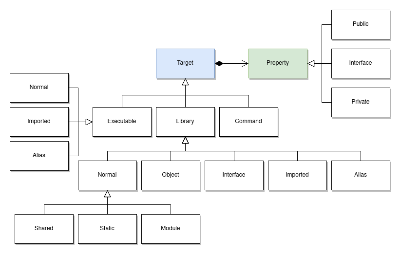 CMake Concepts