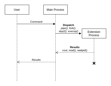 UNIX Philosophy ++